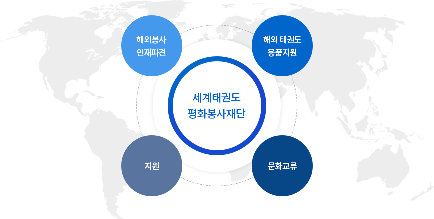 세계태권도 평화봉사재단